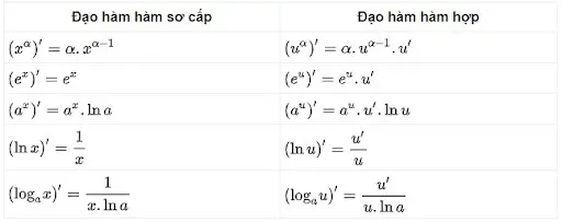 Bảng công thức đạo hàm Logarit 