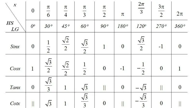 bảng tỉ số lương giác