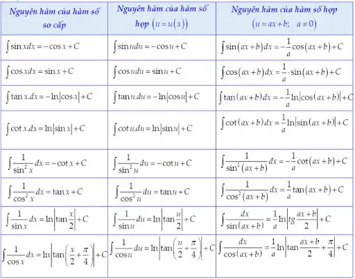 Bảng công thức nguyên hàm lượng giác