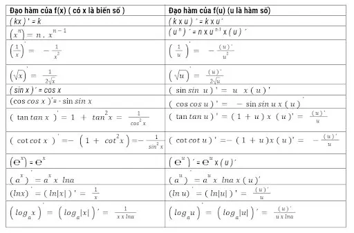 Bảng công thức đạo hàm cần nhớ
