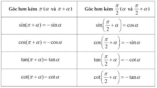 Giá trị lượng giác của các cung có liên quan đặc biệt 