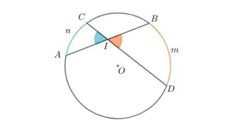 góc có đỉnh ở bên trong đường tròn