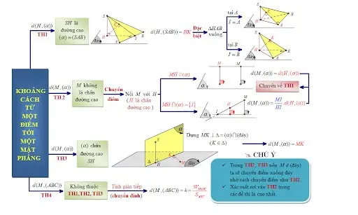 Sơ đồ tư duy khoảng cách từ một điểm tới mặt phẳng 