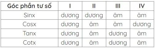 Bảng xét dấu của các giá trị lượng giác