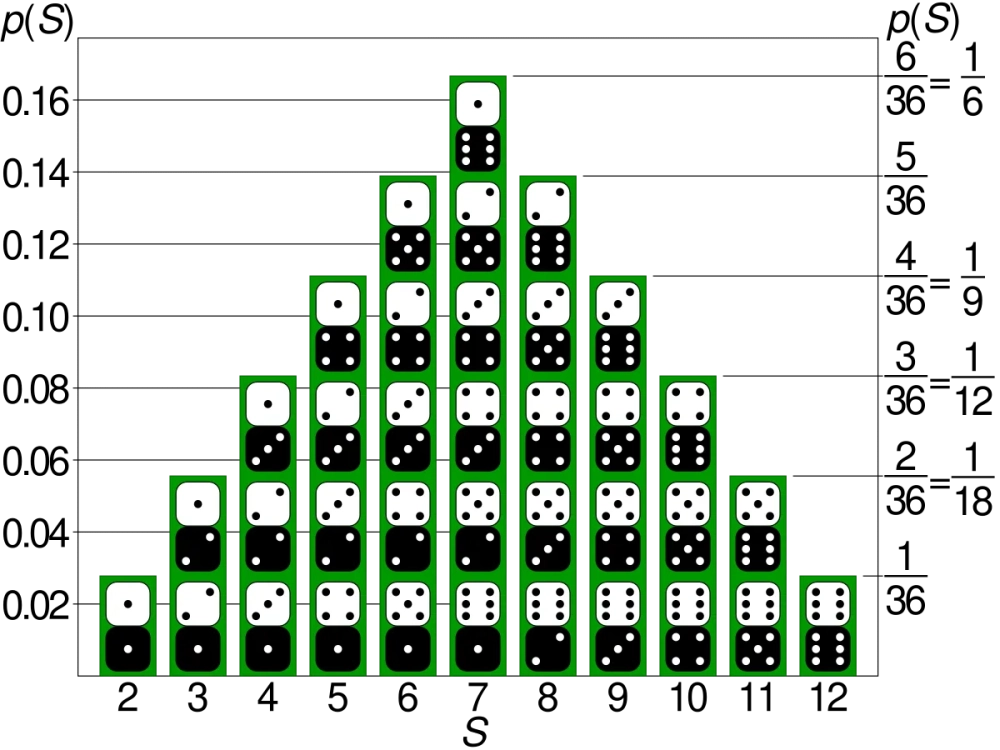  Bảng liệt kê tất cả 36 kết quả có thể xảy ra khi tung hai con súc sắc 6 mặt trong xác suất.