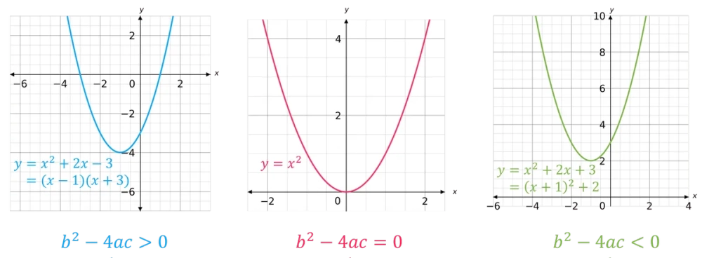  Công thức nghiệm tổng quát và các trường hợp của Delta.